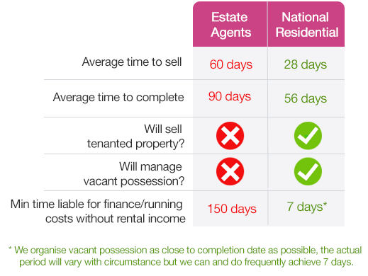 options to sell property with sitting tenants